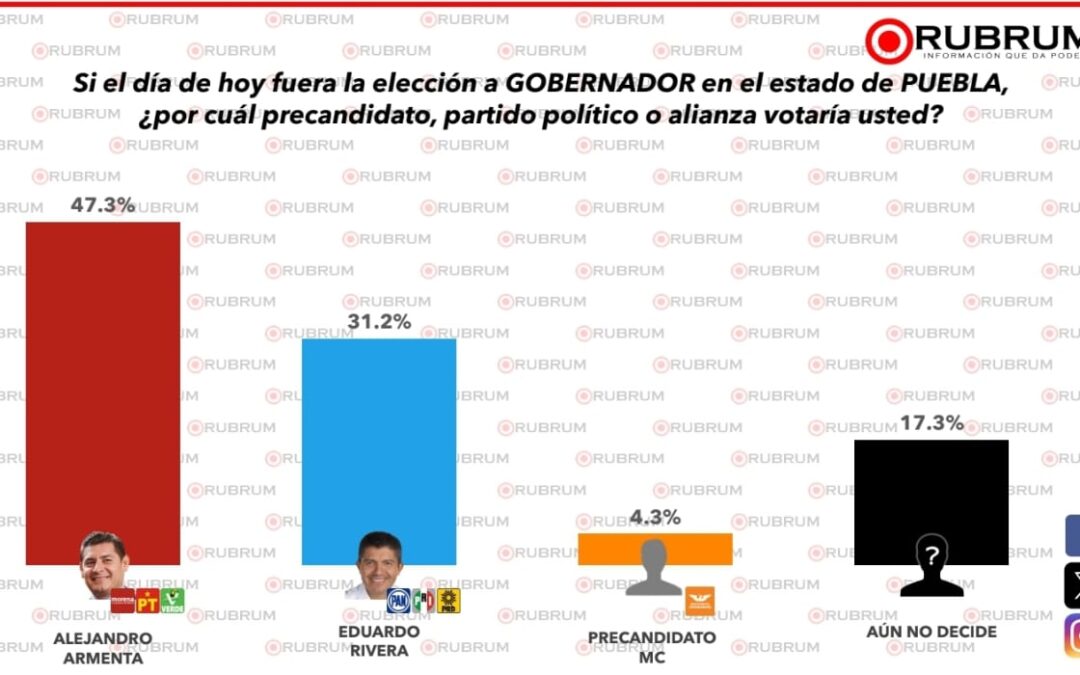 Encuestas destacan a Alejandro Armenta como principal contendiente para gobernador de Puebla.