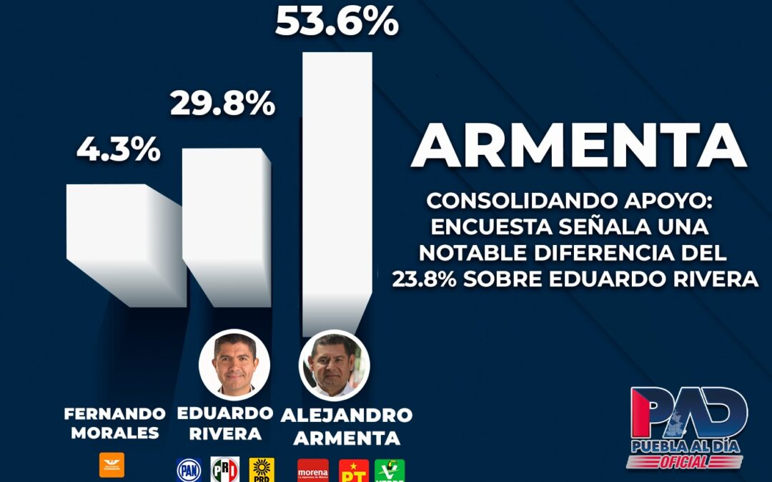 Armenta Consolidando Apoyo: Encuesta Señala una Notable Diferencia del 23.8% sobre Eduardo Rivera