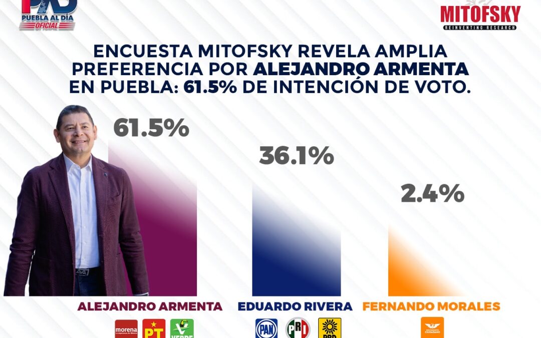 Encuesta Mitofsky revela amplia preferencia por Alejandro Armenta en Puebla: 61.5% de intención de voto